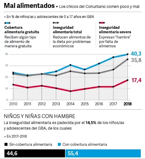 Update Argentina Hambre: 15% de niños y adolescentes pasan hambre y 4 de 10 se alimentan en comedores públicos bonaerenses