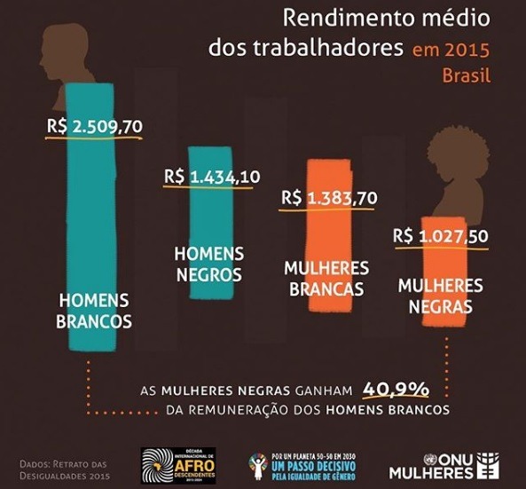 Update Brasil: mayor riesgo de ser joven y negro en desempleo, educación y salud.