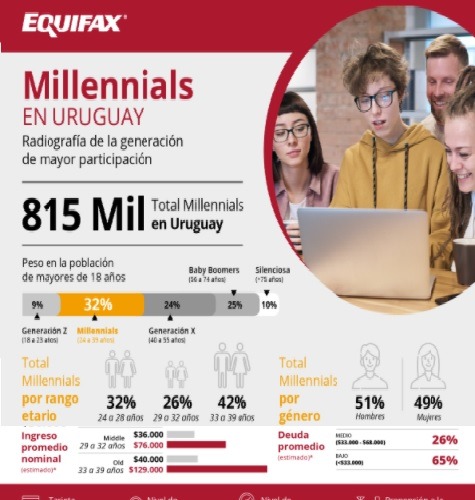 Info Millennials